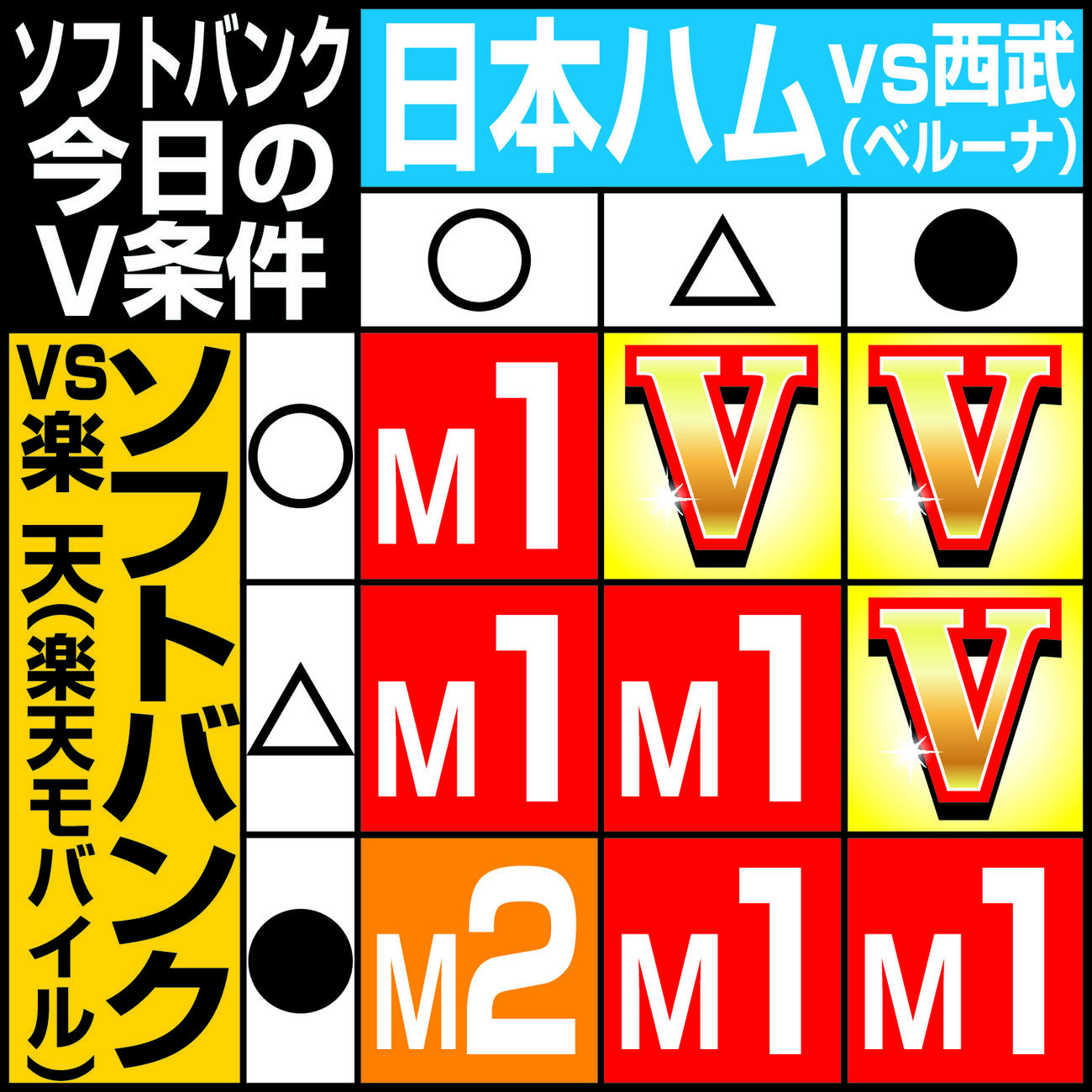 【一覧】ソフトバンク　きょうの優勝条件