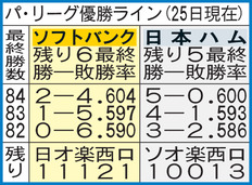 パ・リーグの優勝ライン