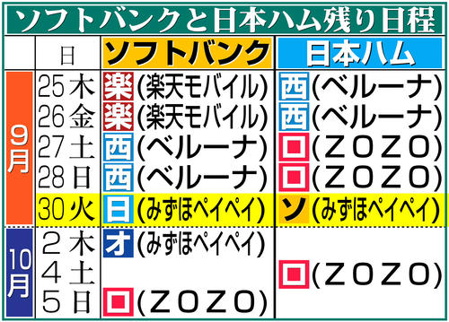 【イラスト】ソフトバンクと日本ハムの残り日程