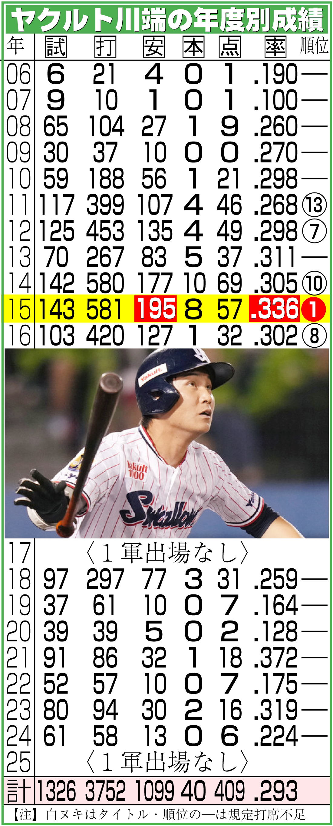 【イラスト】ヤクルト川端の年度別成績