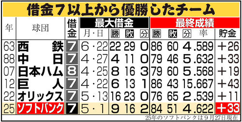 【イラスト】借金７以上から優勝したチーム
