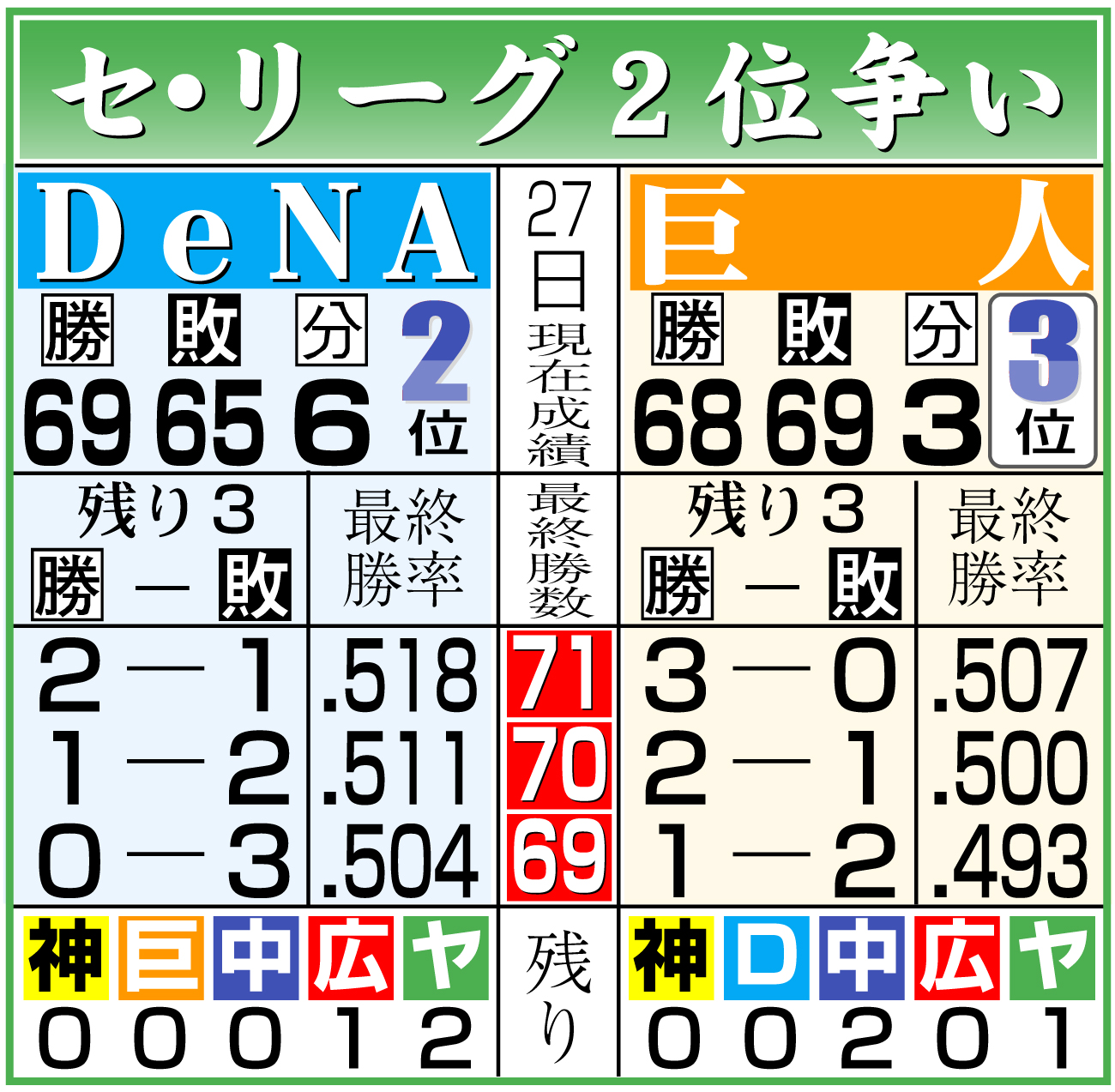【イラスト】セ・リーグの２位争い