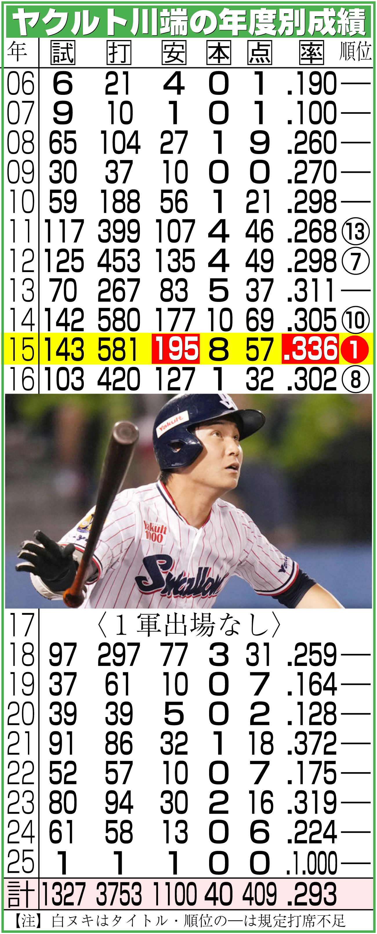 【イラスト】ヤクルト川端の年度別成績