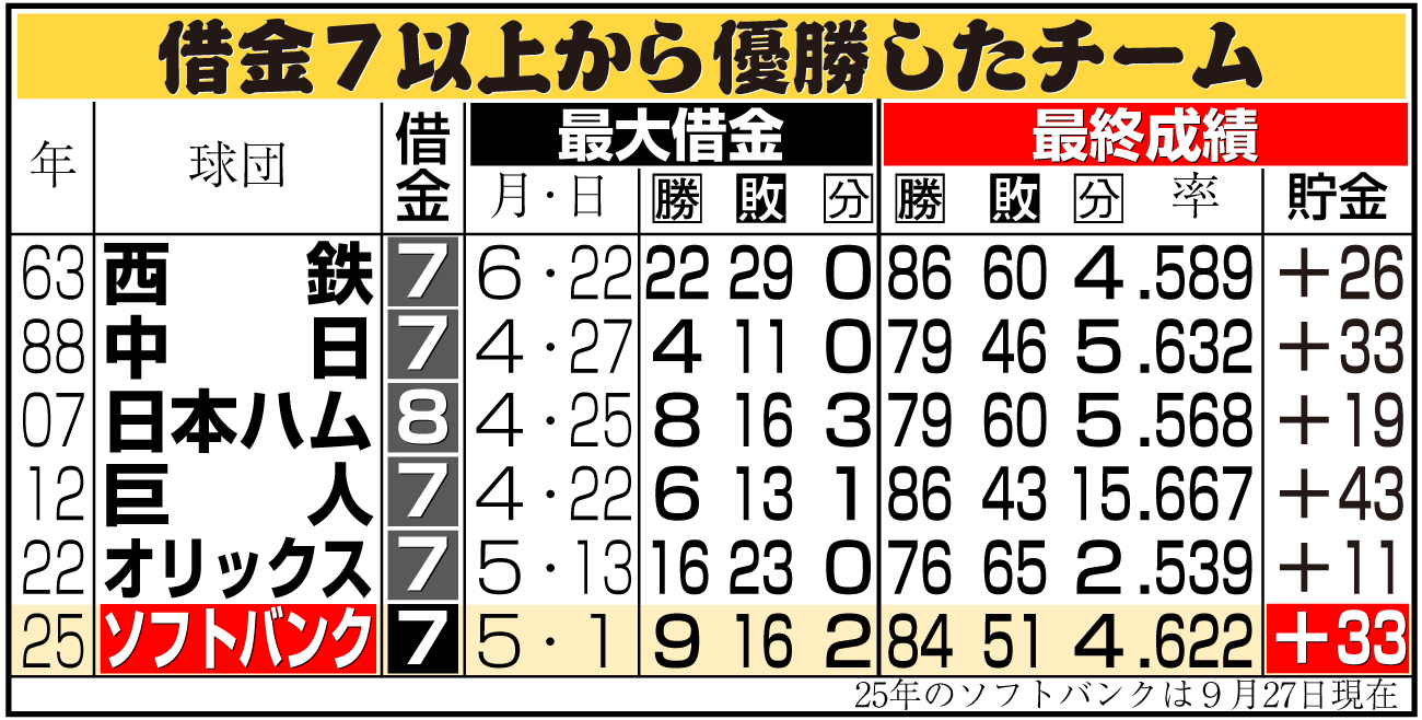 【イラスト】借金７以上から優勝したチーム