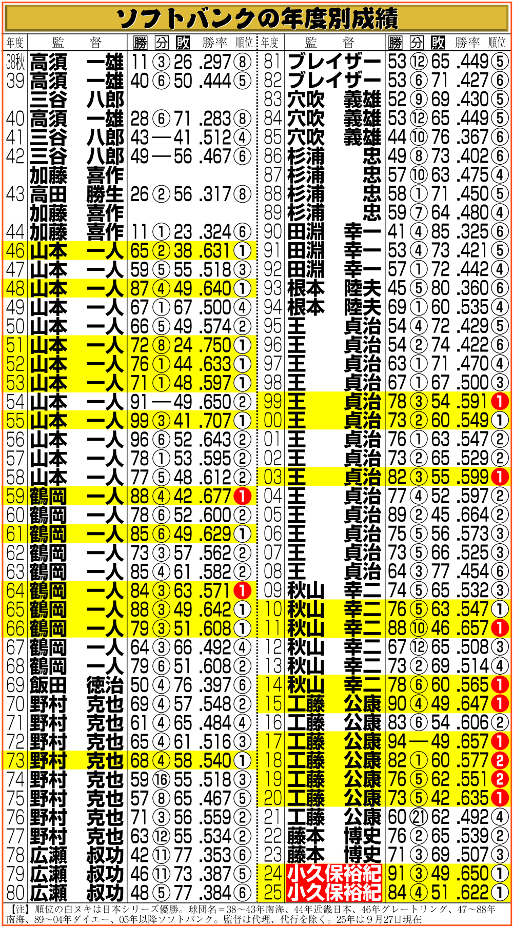 【イラスト】ソフトバンクの年度別成績