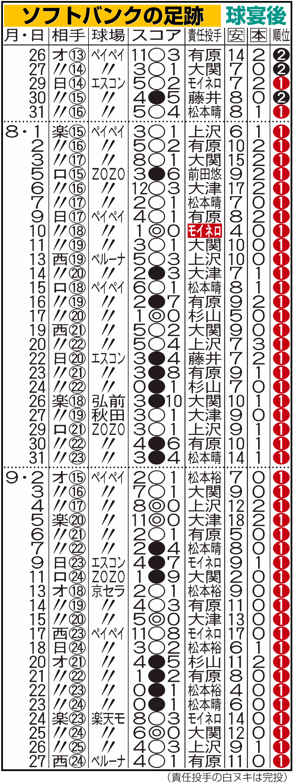 【イラスト】ソフトバンクの足跡（球宴後）