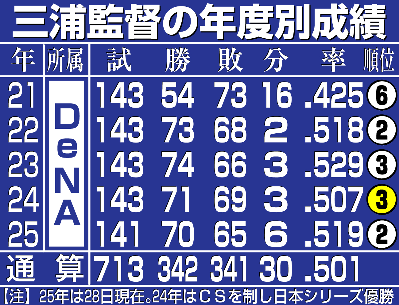 【イラスト】三浦監督の年度別成績
