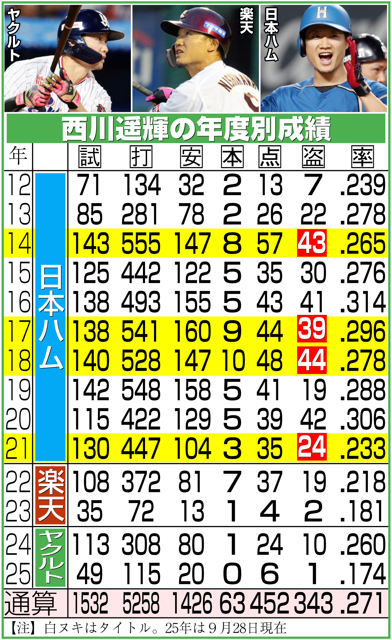 【イラスト】西川遥輝の年度別成績