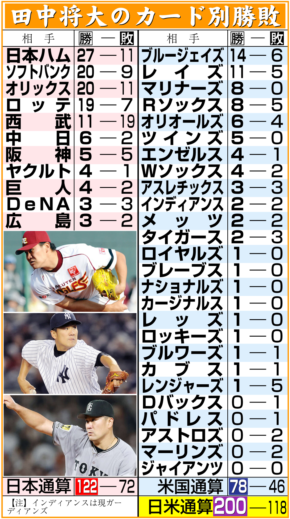 【イラスト】田中将大のカード別勝敗