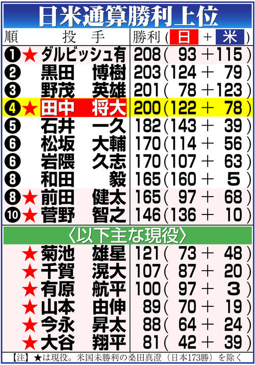 巨人】田中将大が史上4人目の日米通算200勝 “あとひとつ“を移籍後