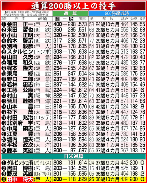 巨人】田中将大が史上4人目の日米通算200勝 “あとひとつ“を移籍後