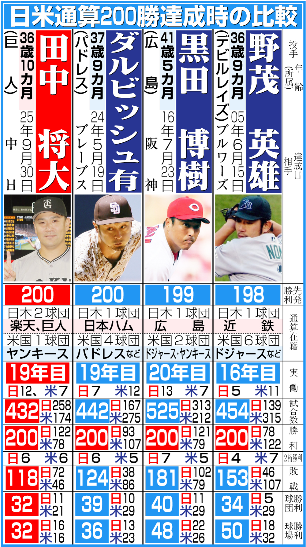 【イラスト】日米通算200勝達成時の比較
