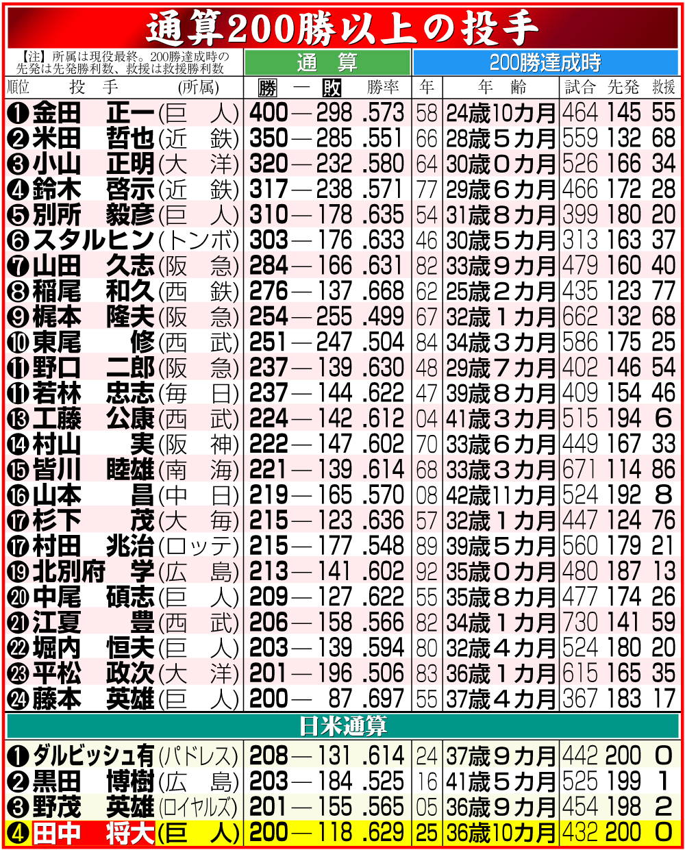 【イラスト】日米通算を含む200勝以上の投手