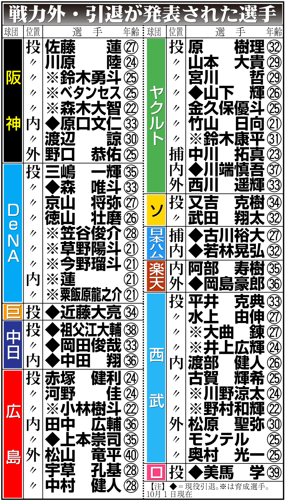 【イラスト】戦力外・引退が発表された選手