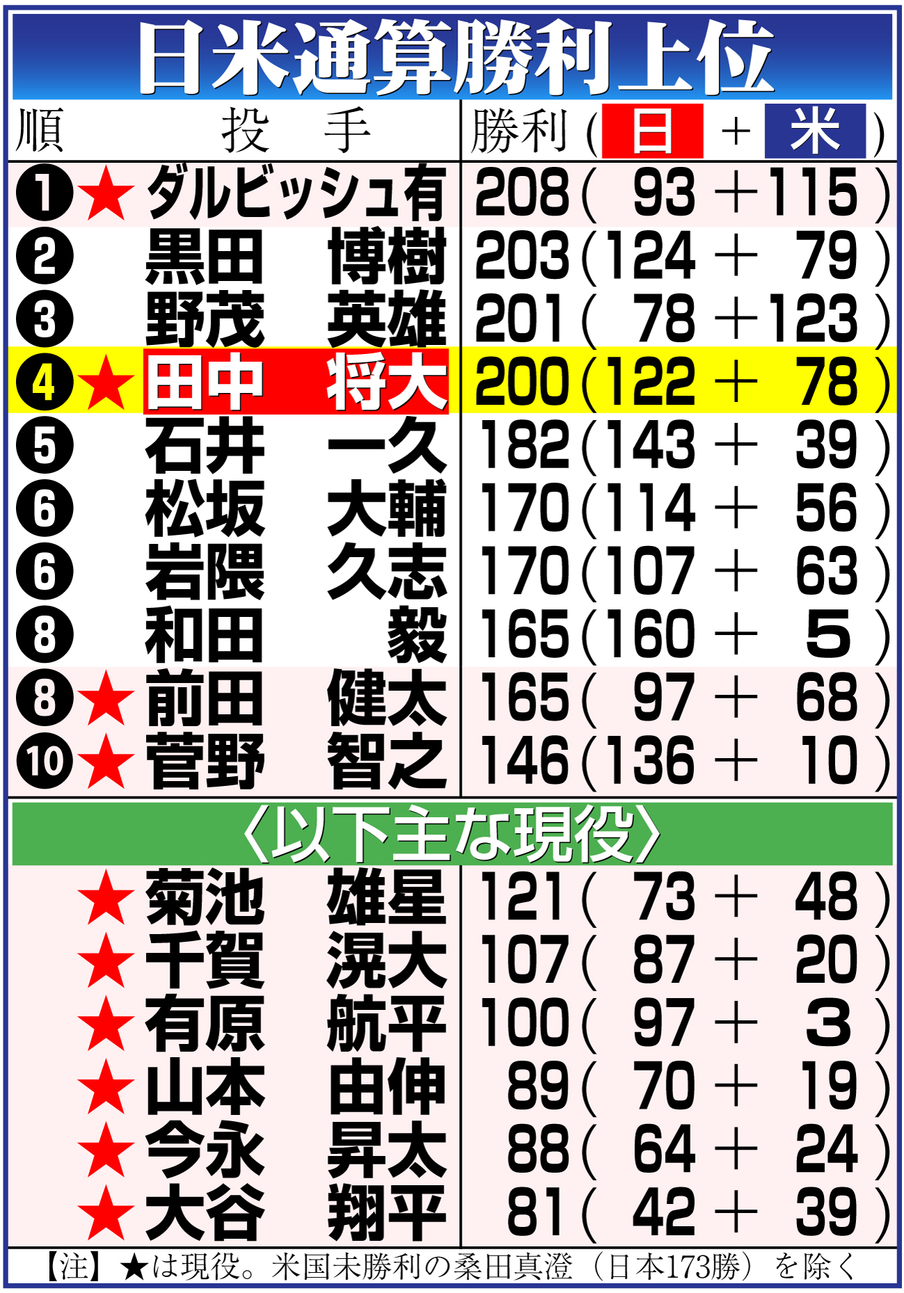 【イラスト】日米通算勝利上位