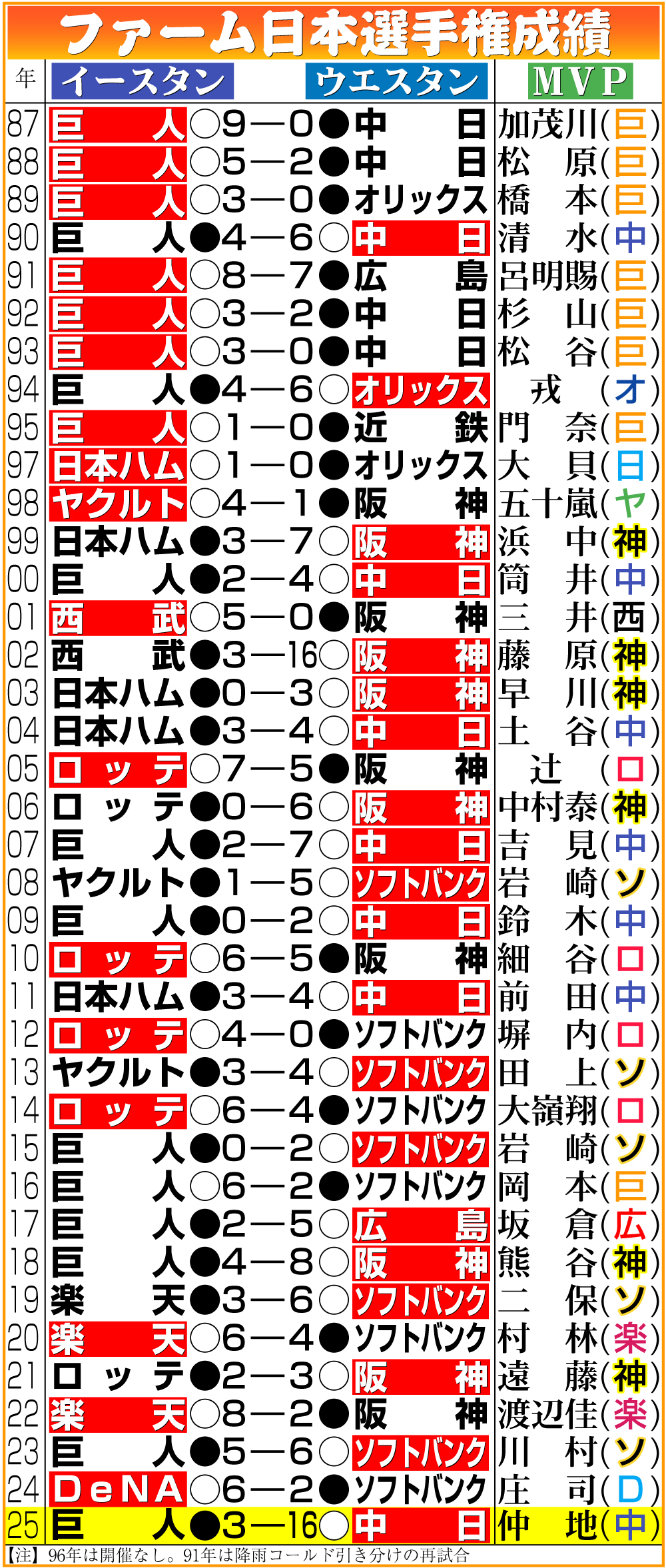 【イラスト】ファーム日本選手権成績