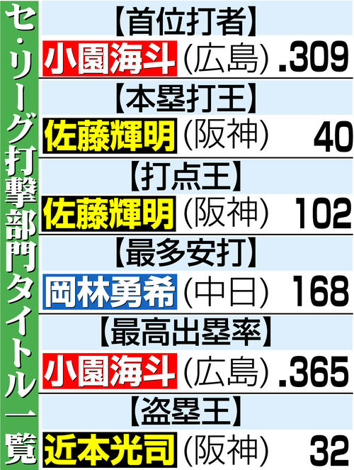 阪神】近本光司、盗塁王で長嶋茂雄超えの7年連続打撃タイトル