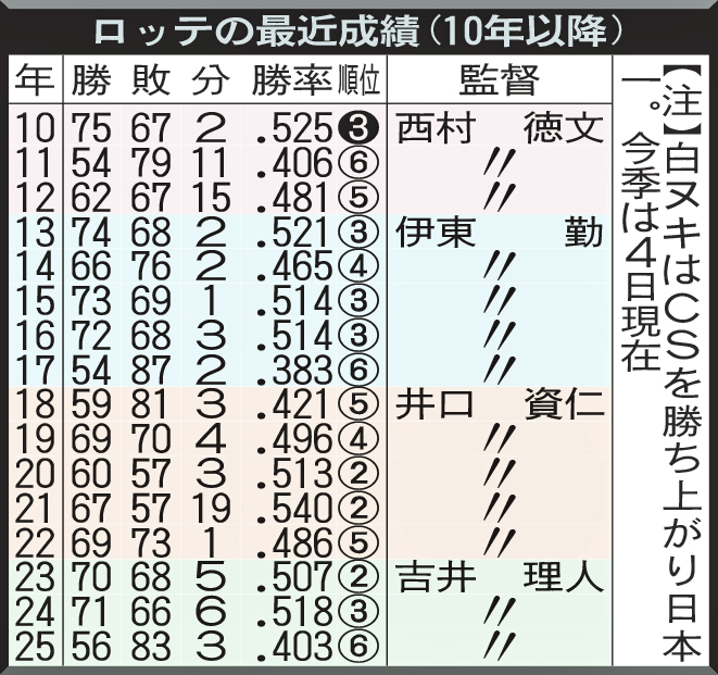 ロッテの最近成績（10年以降）