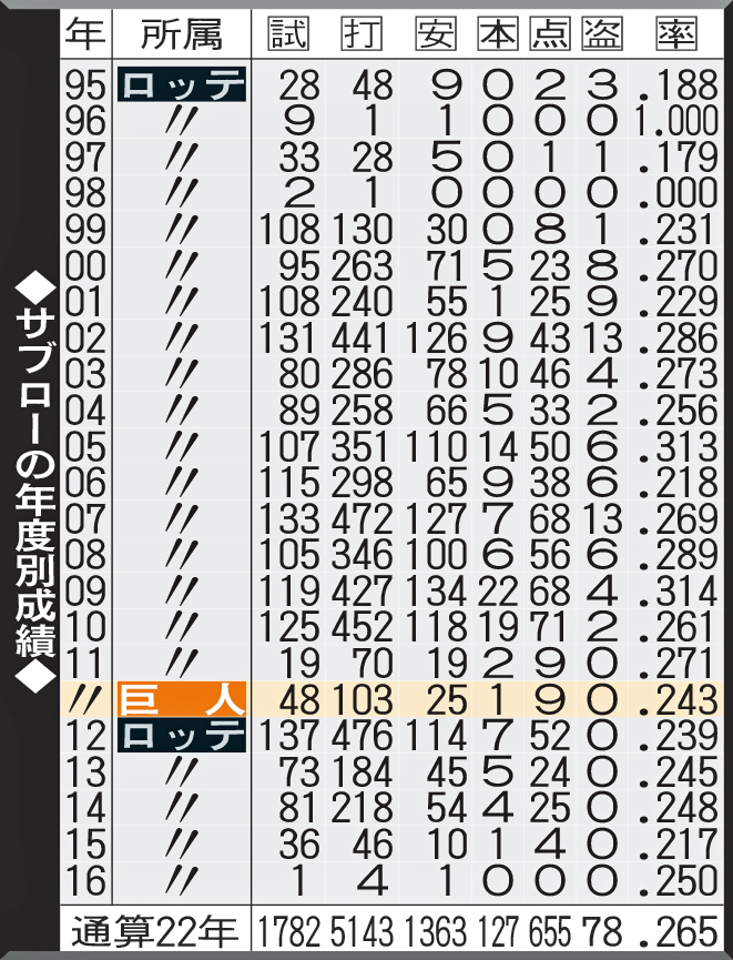サブローの年度別成績