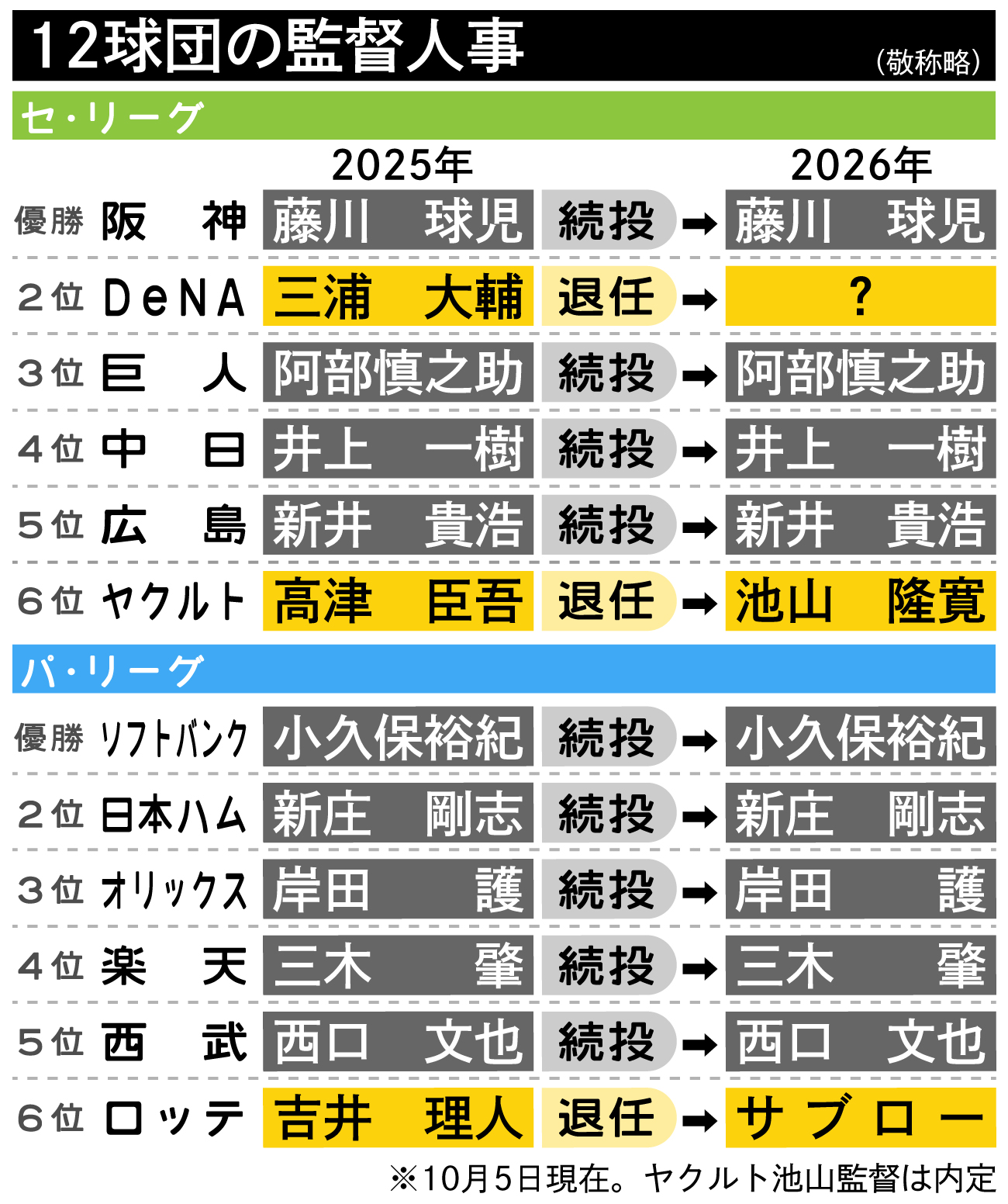 【イラスト】12球団の監督人事一覧