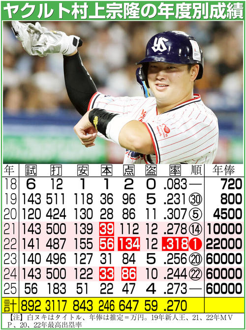 ヤクルト】村上宗隆、290億円規模の巨額争奪戦必至 日本人野手トップ