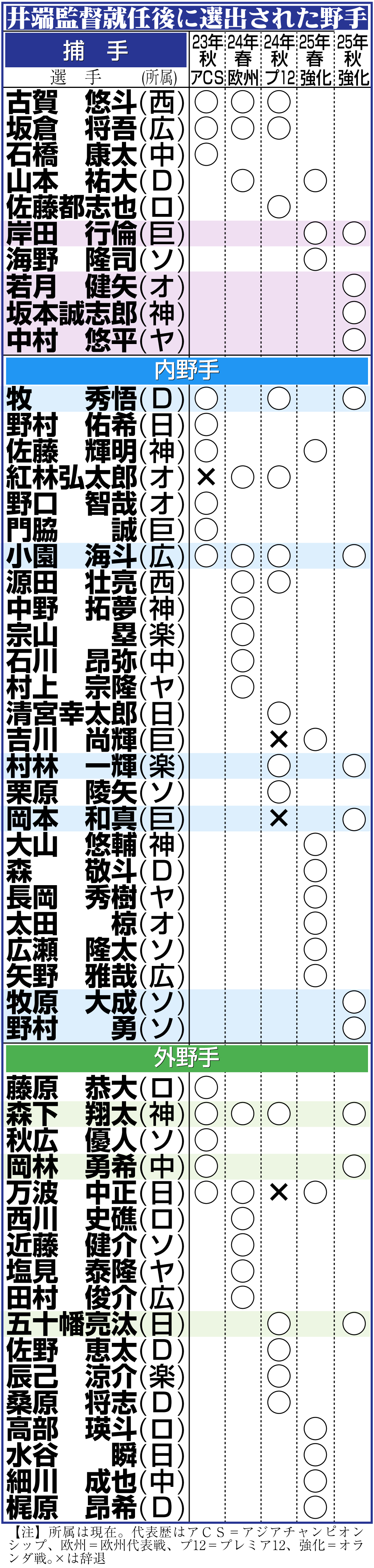 【イラスト】井端監督就任後に選出された野手