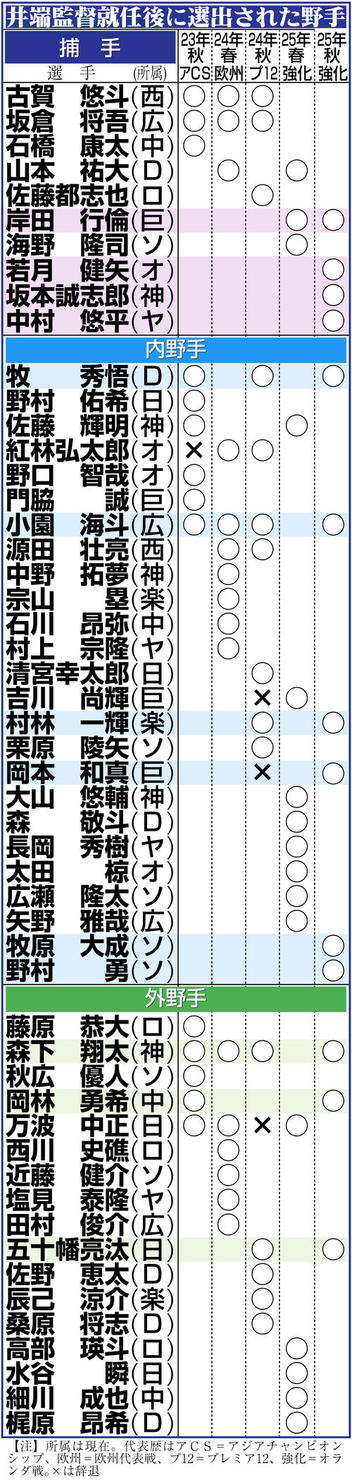 wbc 歴代 メンバー