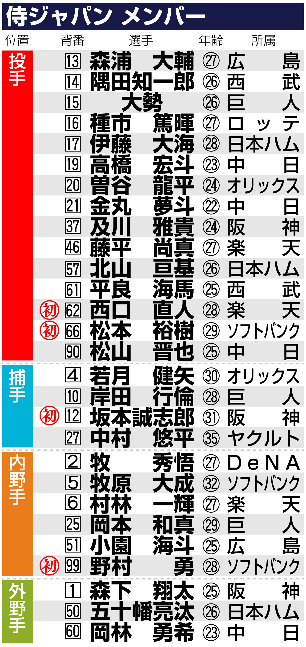 【イラスト】侍ジャパンメンバー表