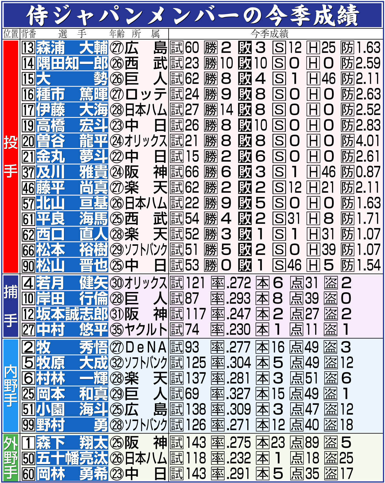 【イラスト】侍ジャパンメンバーの今季成績