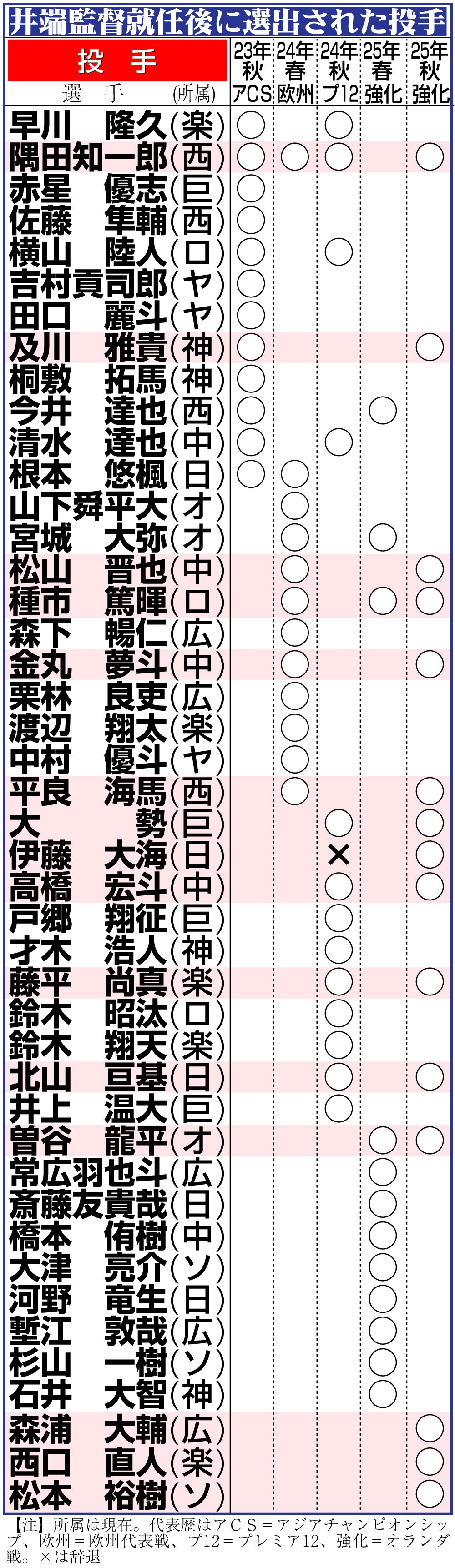 【イラスト】井端監督就任後に選出された投手