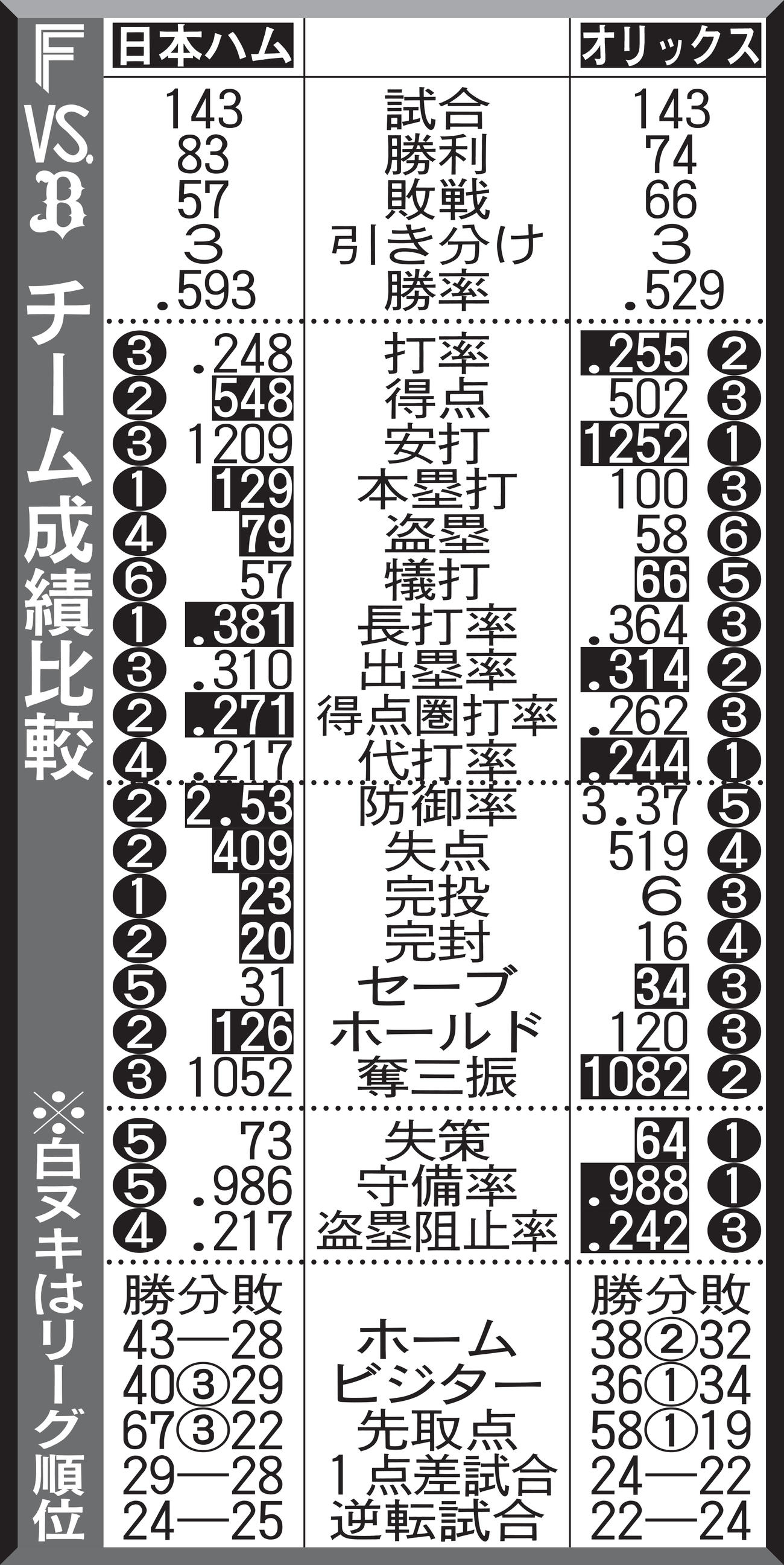 日本ハムvsオリックス　チーム成績比較
