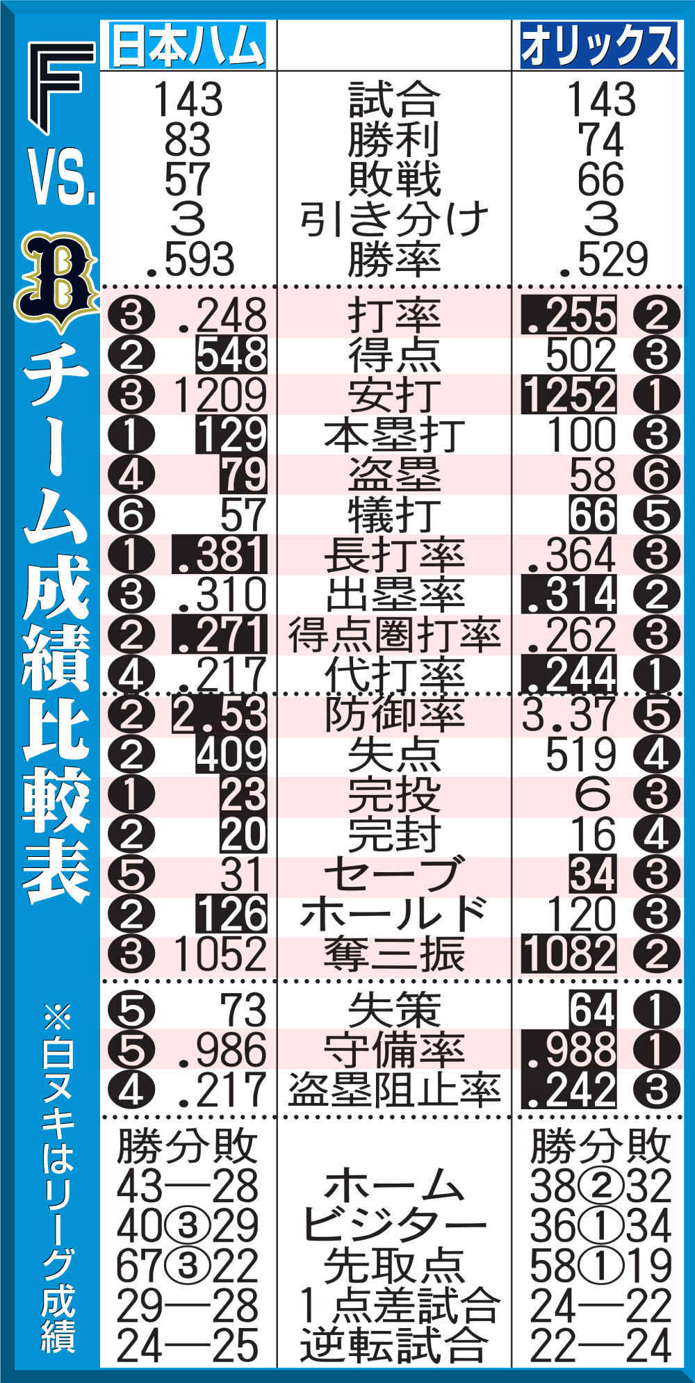 【イラスト】日本ハムvsオリックス　チーム成績比較