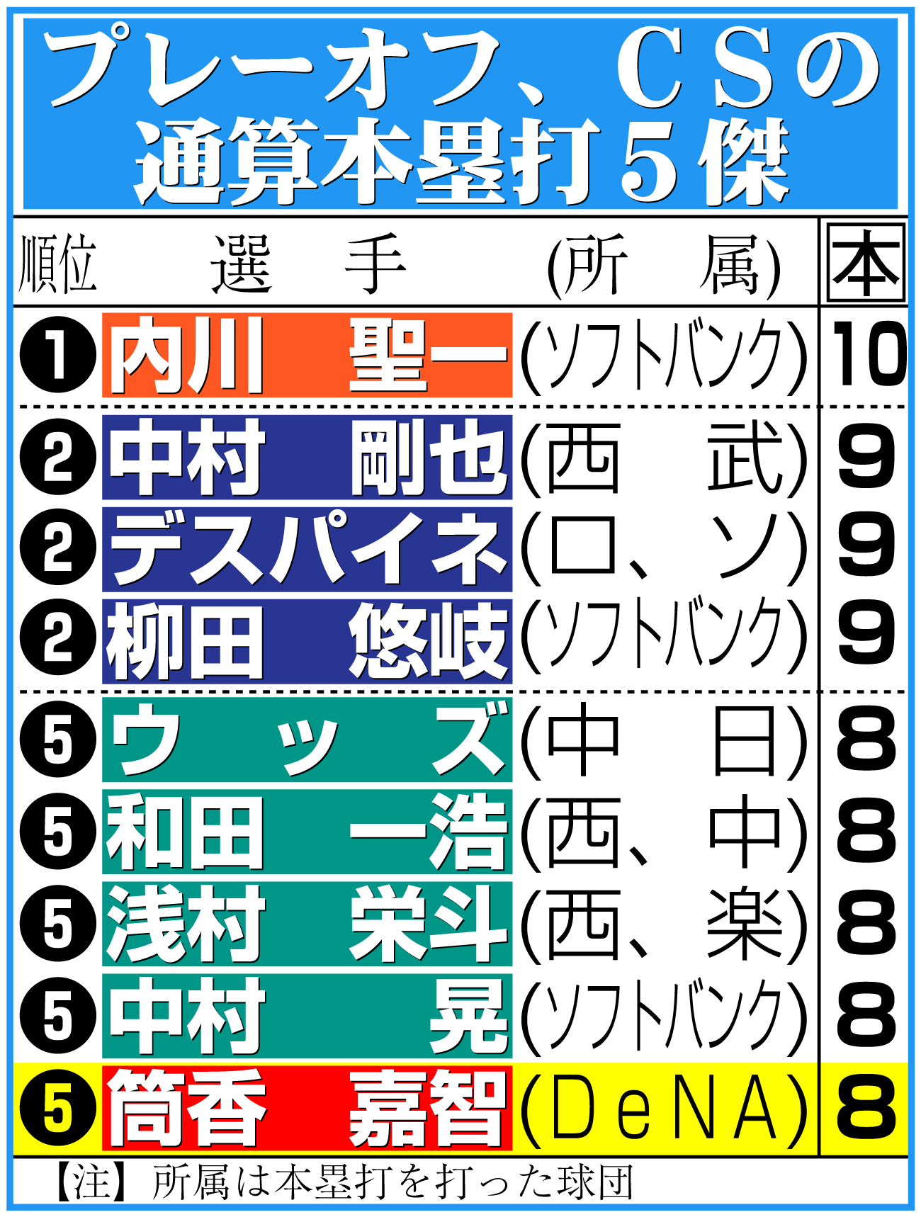 【イラスト】プレーオフ、ＣＳの通算本塁打５傑