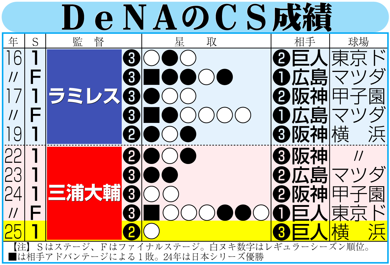 【イラスト】ＤｅＮＡのＣＳ成績
