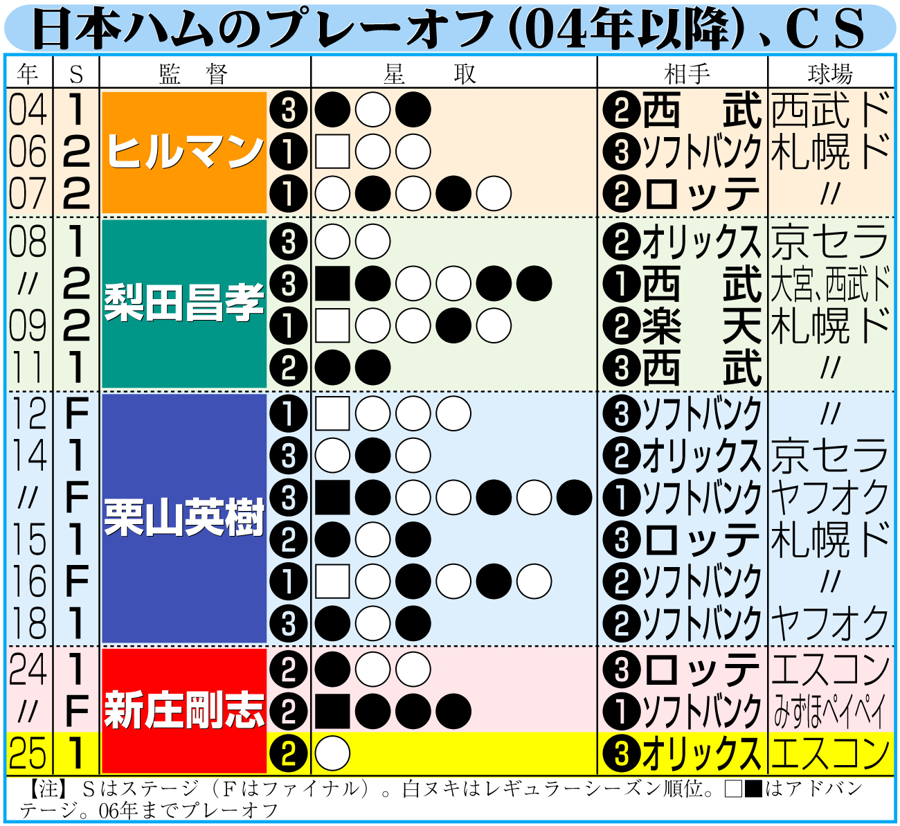 【イラスト】日本ハムのプレーオフ（04年以降）、ＣＳ
