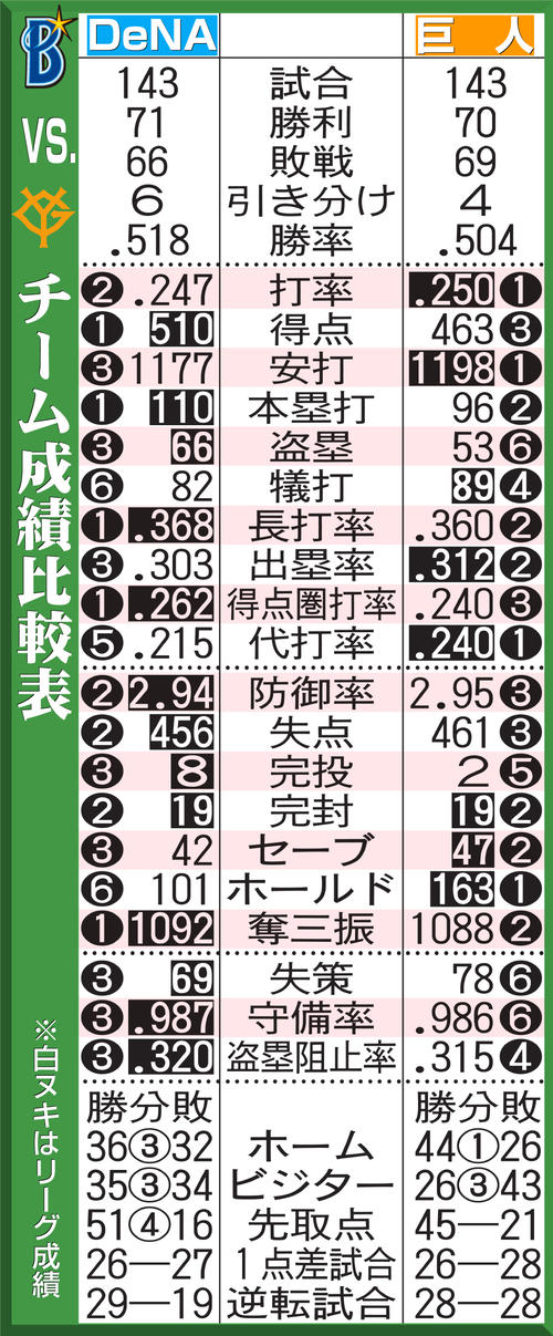 巨人】若林楽人CS初出場で初安打の2ラン「対策練って、いい
