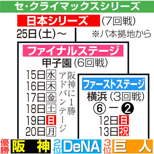 巨人】若林楽人CS初出場で初安打の2ラン「対策練って、いい
