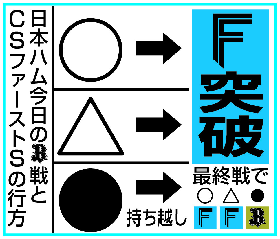 【イラスト】日本ハム、CSファーストSの行方