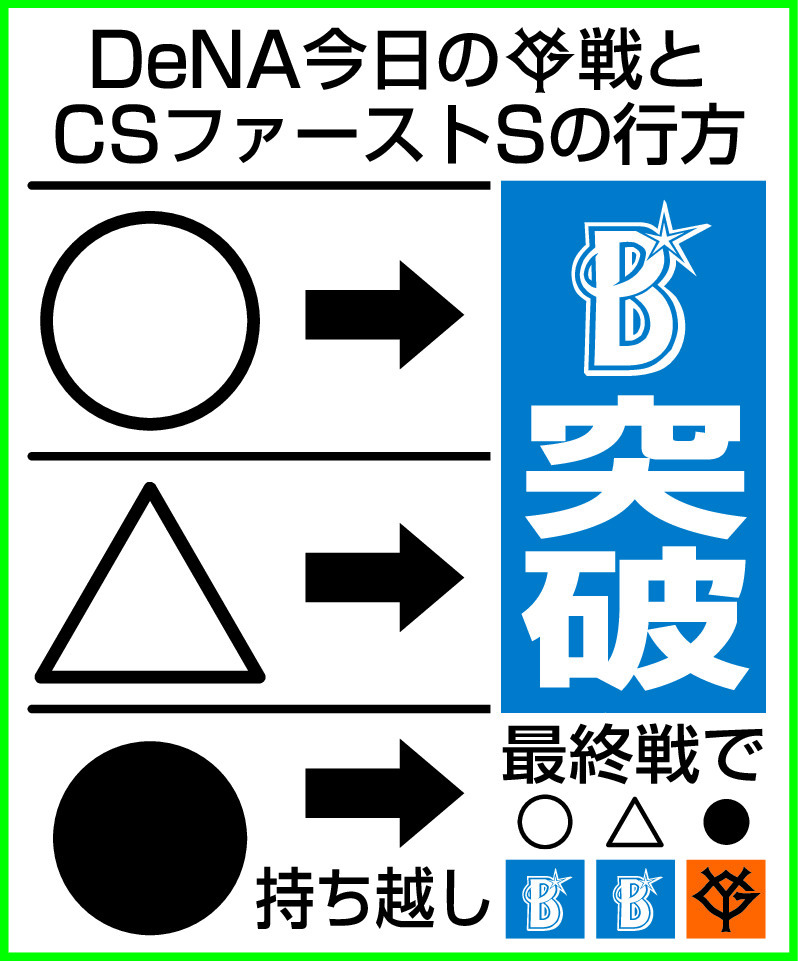 【イラスト】DeNA、今日12日の巨人戦とCSファーストSの行方