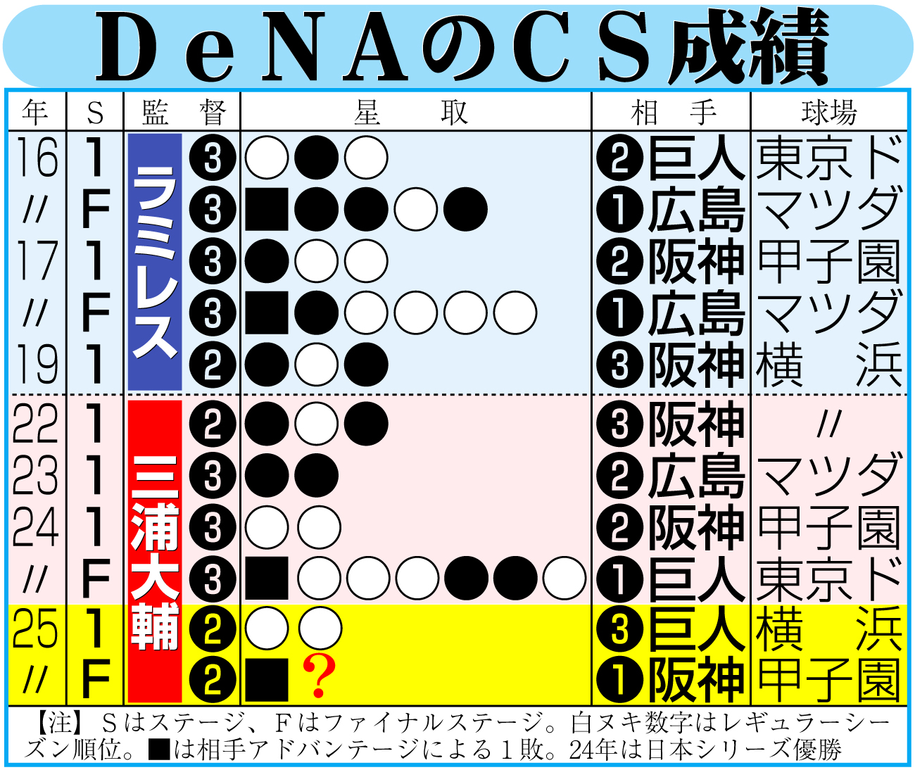 【イラスト】ＤｅＮＡのＣＳ成績
