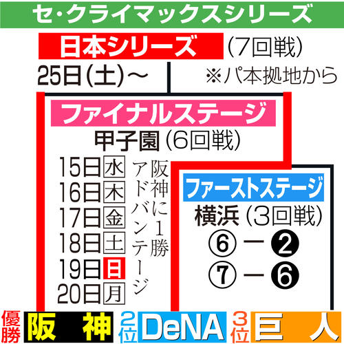 阪神】CSファイナルSの相手はDeNAに決定、過去4度対戦 昨年は連敗で 
