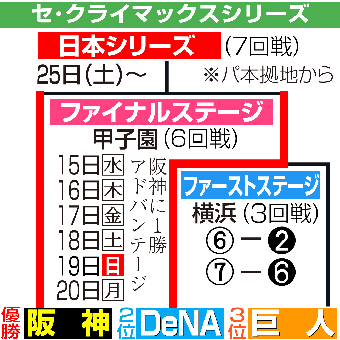 【イラスト】セ・リーグのクライマックスシリーズ日程