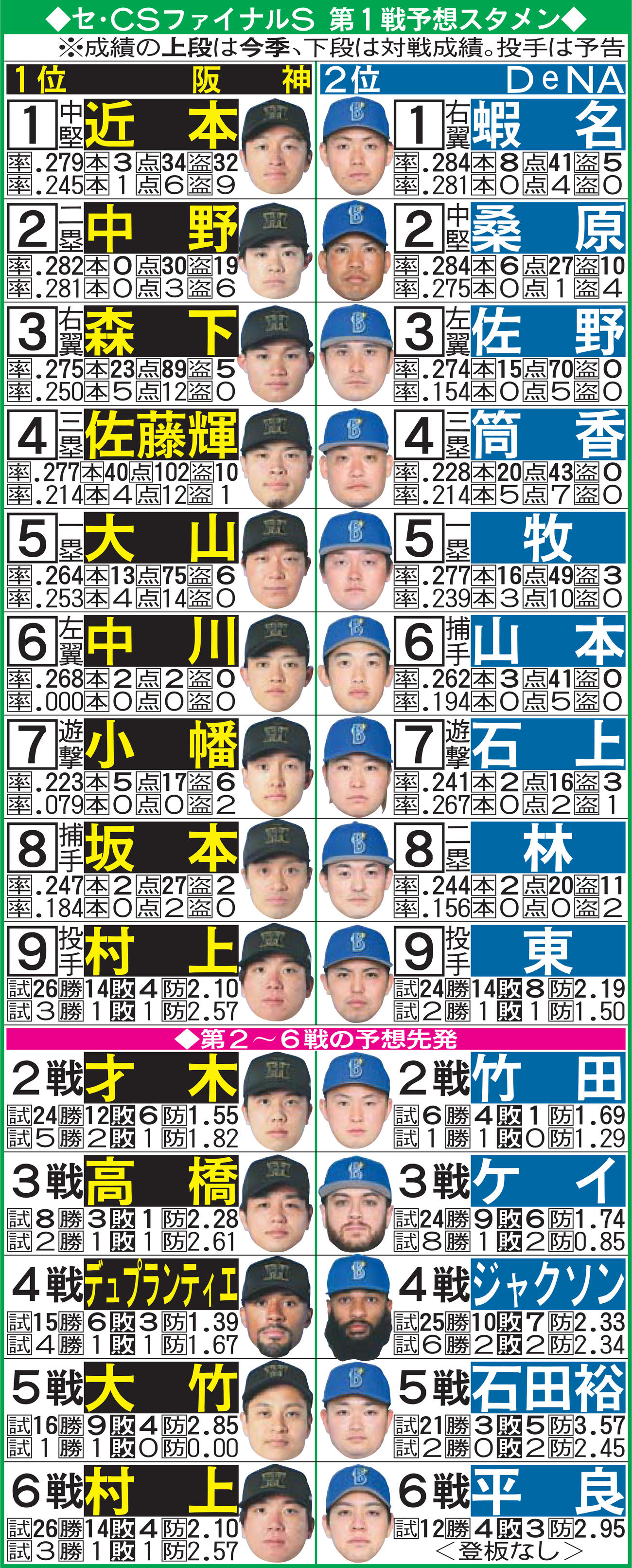 セ・CSファイナルS　第1戦予想スタメン