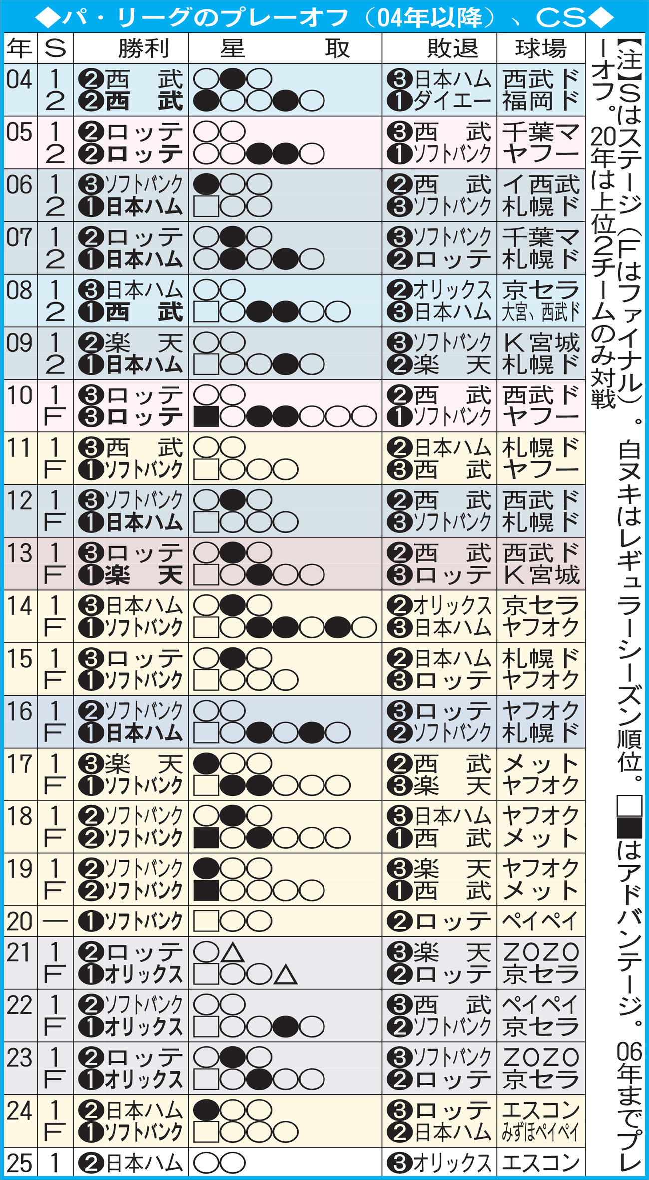 【イラスト】04年以降のパ・リーグのプレーオフ、CS