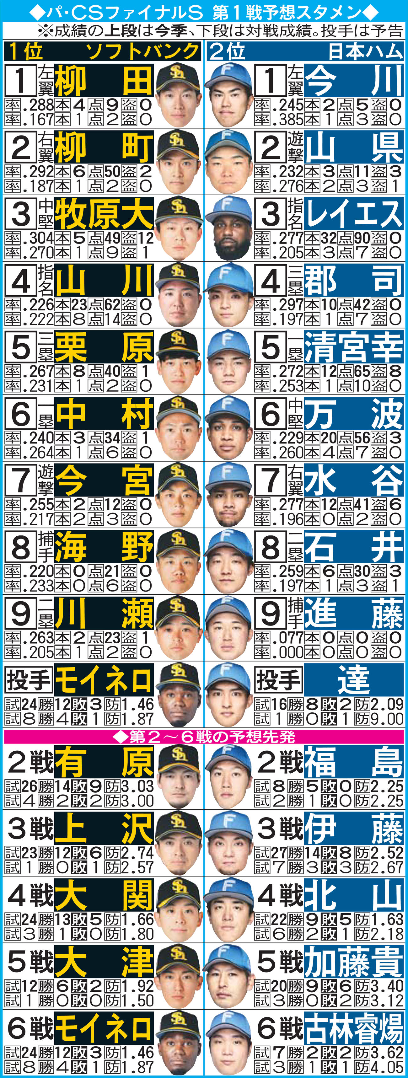 パ・CSファイナルS　第1戦予想スタメン