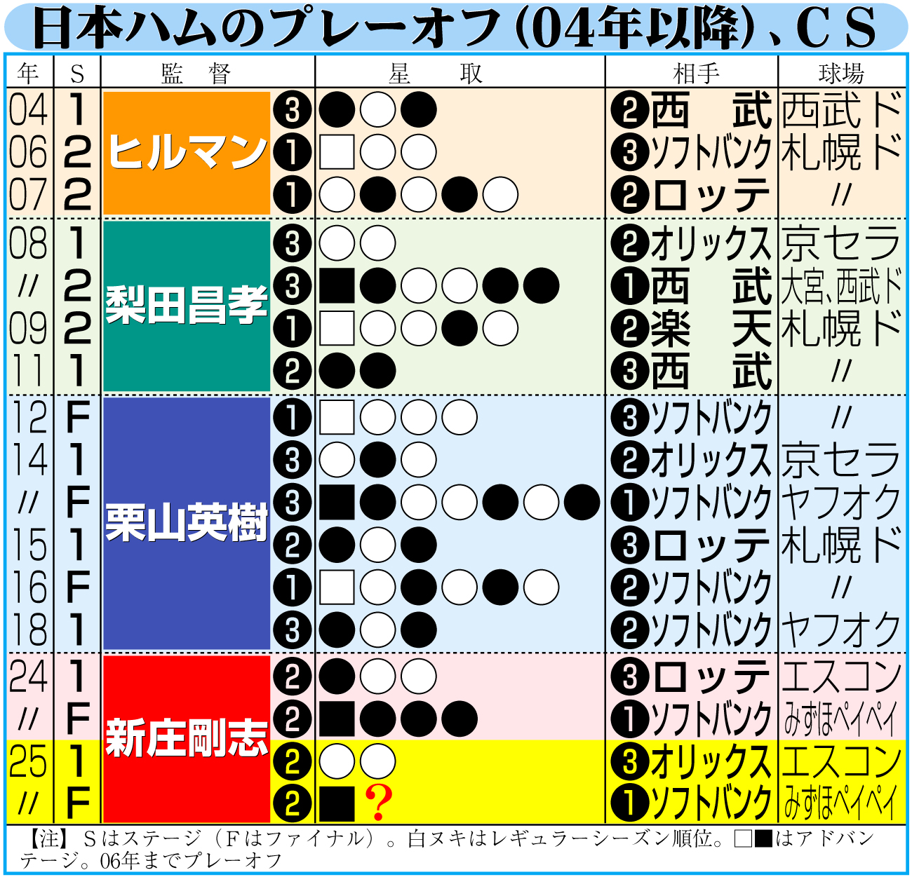 【イラスト】日本ハムのプレーオフ（04年以降）、ＣＳ