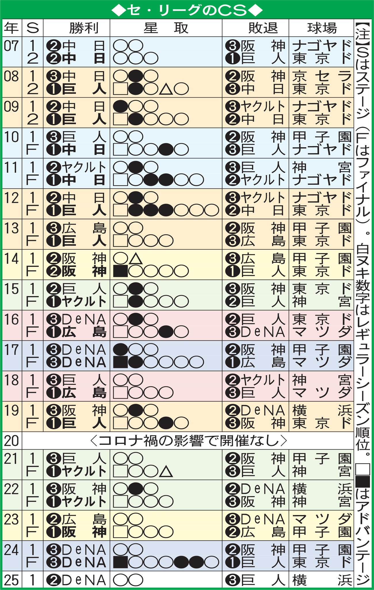 【イラスト】過去のセ・リーグのCS