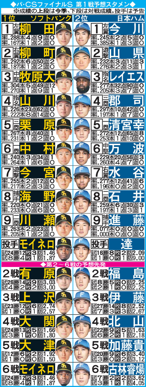 ソフトバンク対日本ハムの予想スタメン