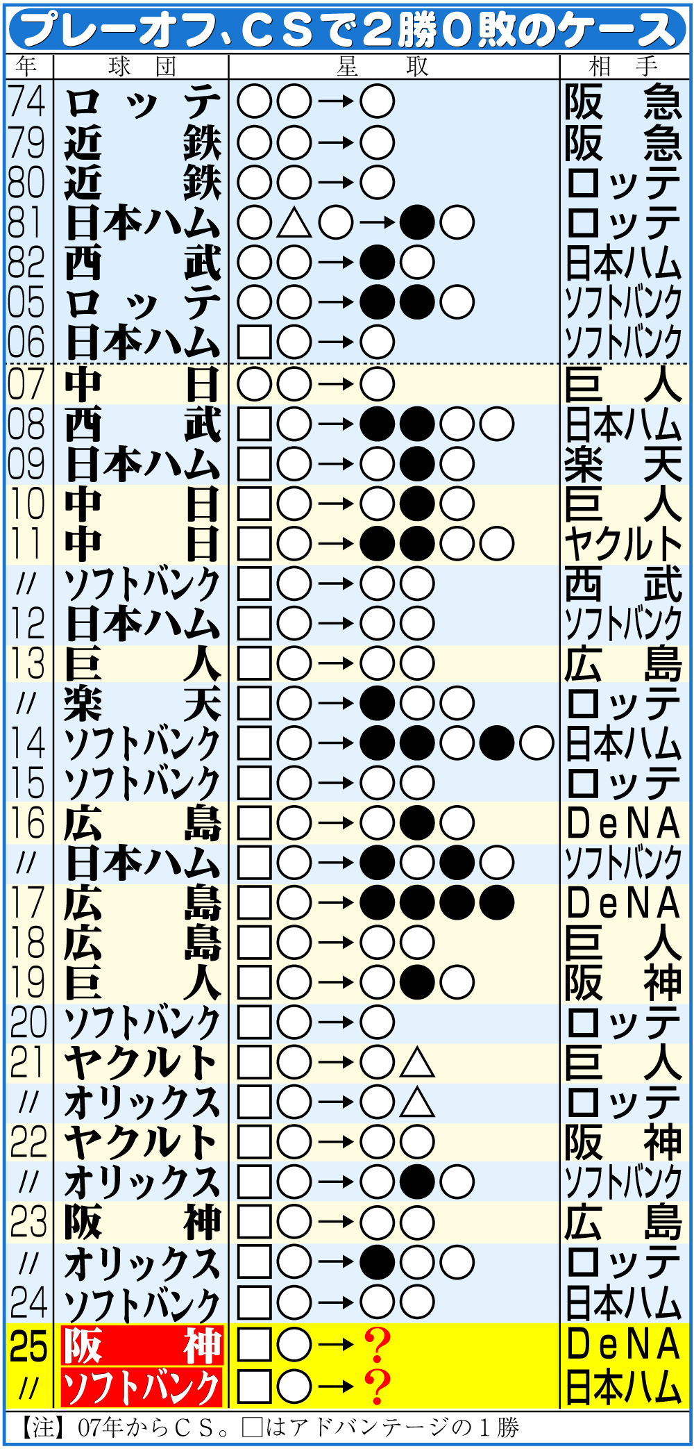 【イラスト】プレーオフ、ＣＳで２勝０敗のケース