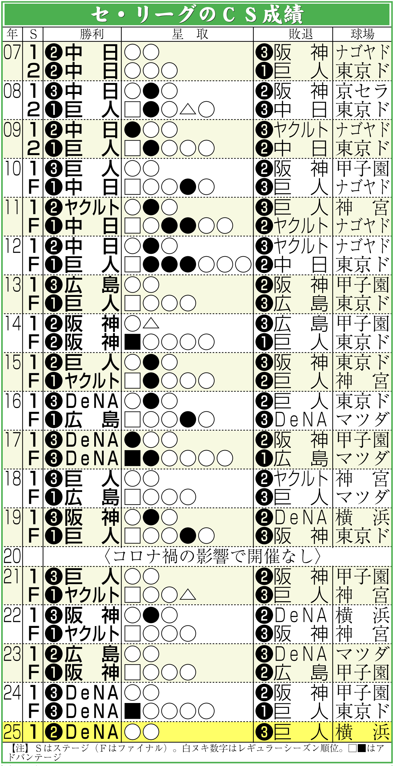 【イラスト】セ・リーグのCS成績